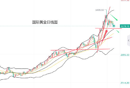 配资业务 黄力晨:贸易紧张局势缓和 打击黄金避险买盘